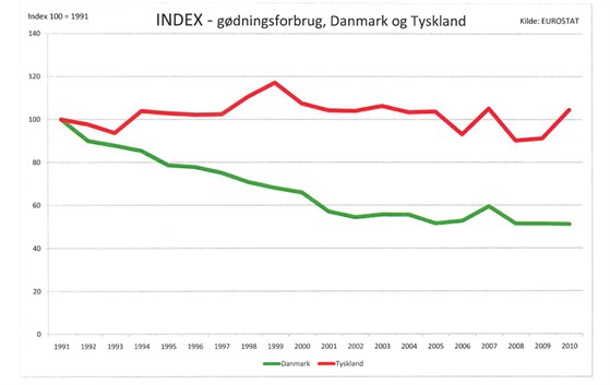 Gødning Tyskland - Danmark
