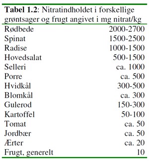 Nitrat tabel