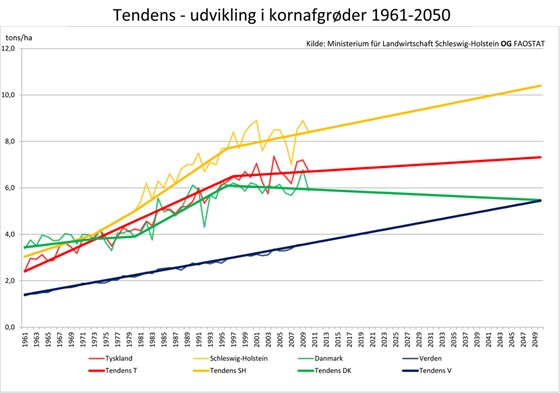Figur 2. Udviklingen i hvedeudbytter i Danmark, Slesvig-Holsten og Verden i perioden 1961 til 2010.