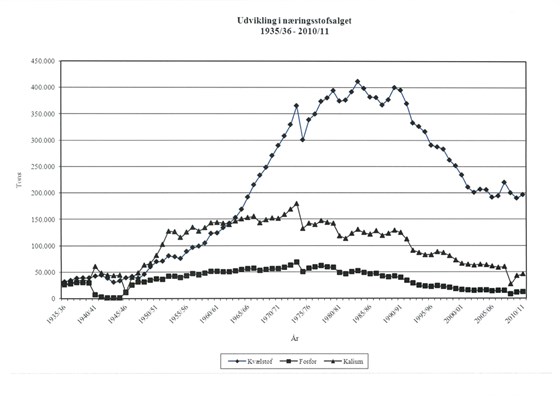 Figur 3. Udviklingen i salget af kvælstof, fosfor og kalium i Danmark, i perioden 1935 -2011. Kilde: Danmarks Statistik.